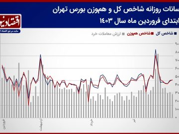 پیش‌بینی بازار سهام هفته/ رونق به معاملات بورس تهران باز می‌گردد؟+ نمودار